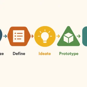 Design Thinking Framework Prompt: Human-Centered Problem Solving Guide